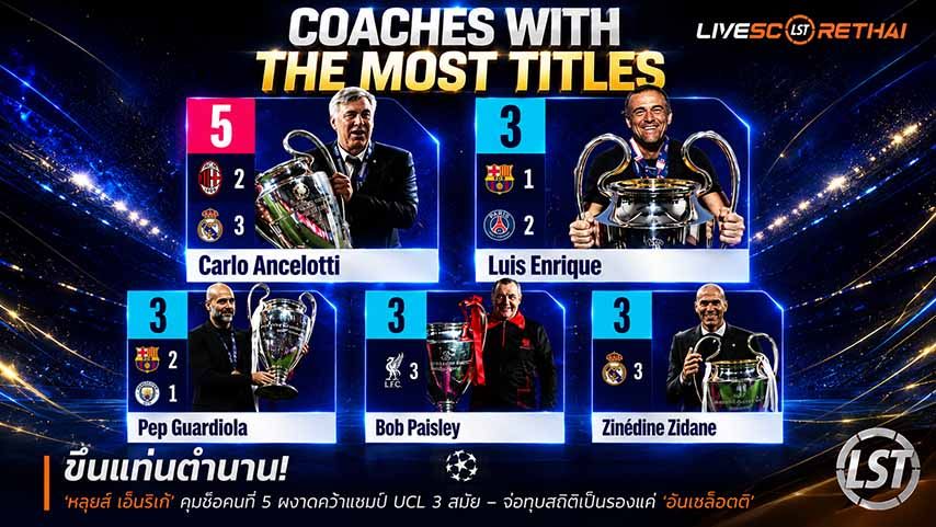 ข่าวฟุตบอล วันอาทิตย์ ที่ 31 พฤษภาคม 2568 : "ขึ้นแท่นตำนาน! ‘หลุยส์ เอ็นรีเก้’ กุนซือคนที่ 5 ผงาดคว้าแชมป์ UCL 3 สมัย – จ่อทุบสถิติเป็นรองแค่ ‘อันเชล็อตติ’"!