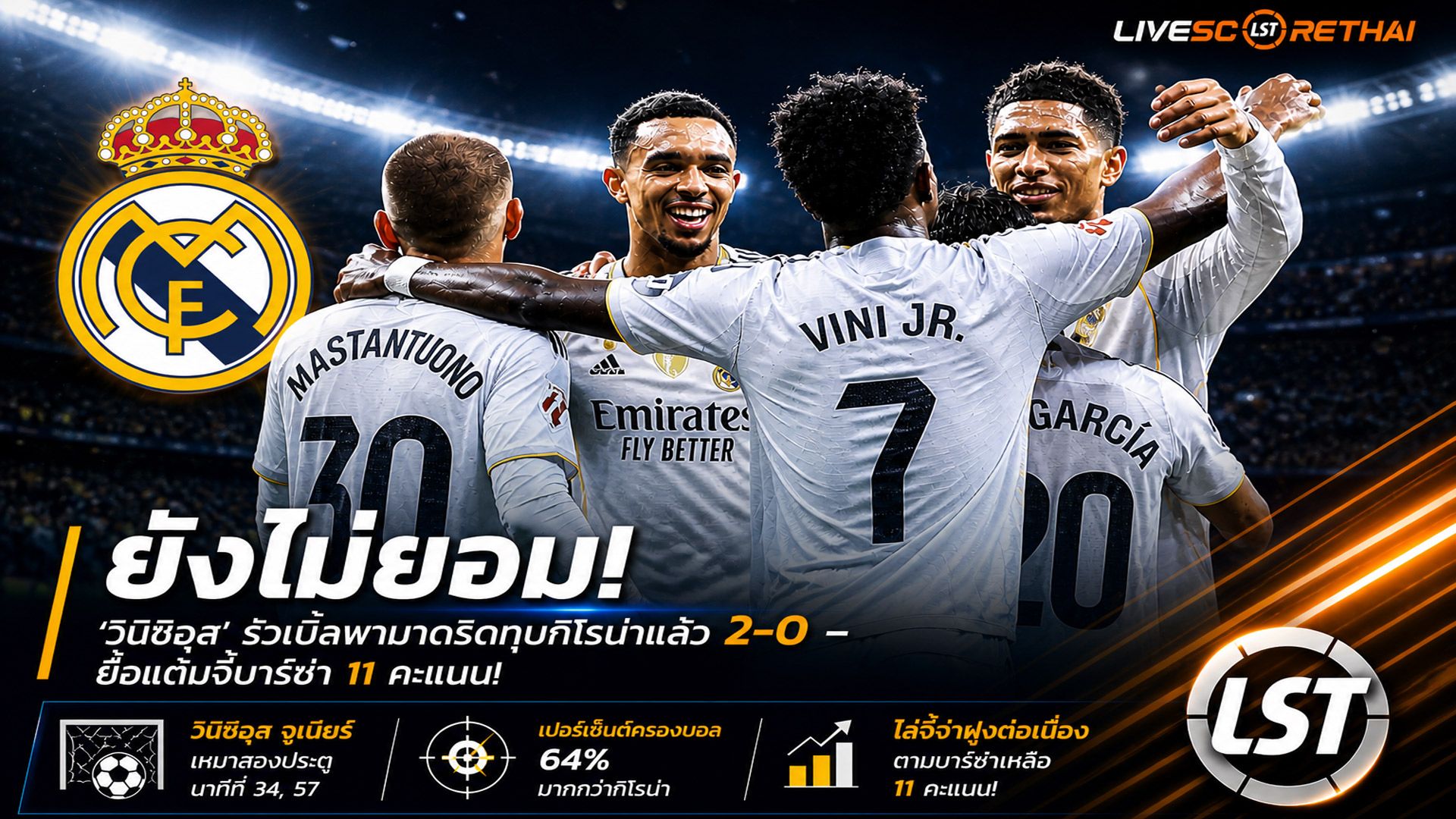 ข่าวฟุตบอล วันจันทร์ ที่ 4 พฤษภาคม 2568 : "ยังไม่ยอม! ‘วินิซิอุส’ รัวเบิ้ลพาชุดขาวทุบนกแก้ว 2-0 – ยื้อแต้มจี้บาร์ซ่า 11 คะแนน ก่อนเปิดศึก ‘เอล กลาซิโก้’ ตัดสินชะตาอาทิตย์หน้า!"